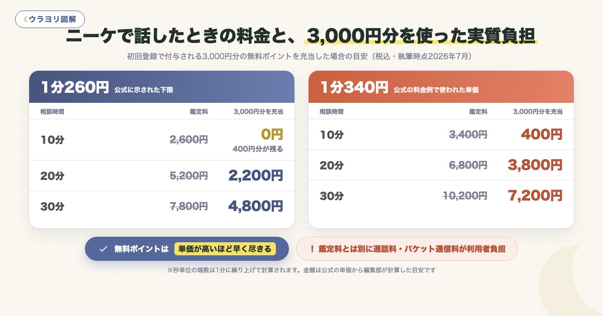 図解:ニーケで話したときの料金と、3,000円分を使った実質負担