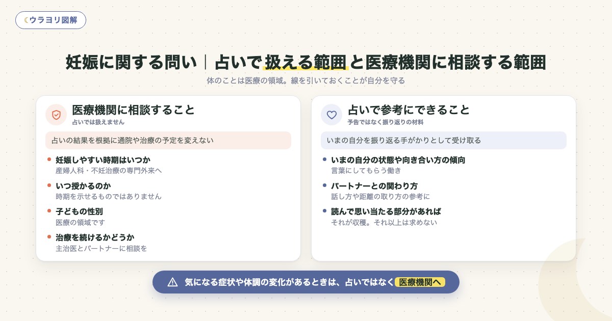 図解:妊娠に関する問い|占いで扱える範囲と医療機関に相談する範囲