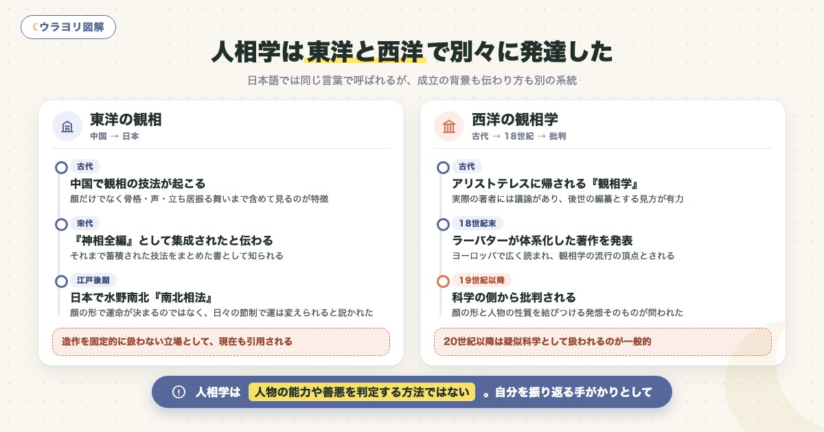 図解:人相学は東洋と西洋で別々に発達した