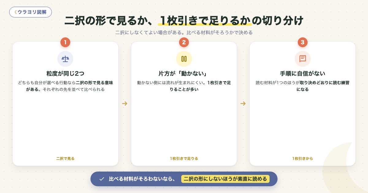 図解:二択の形で見るか、1枚引きで足りるかの切り分け
