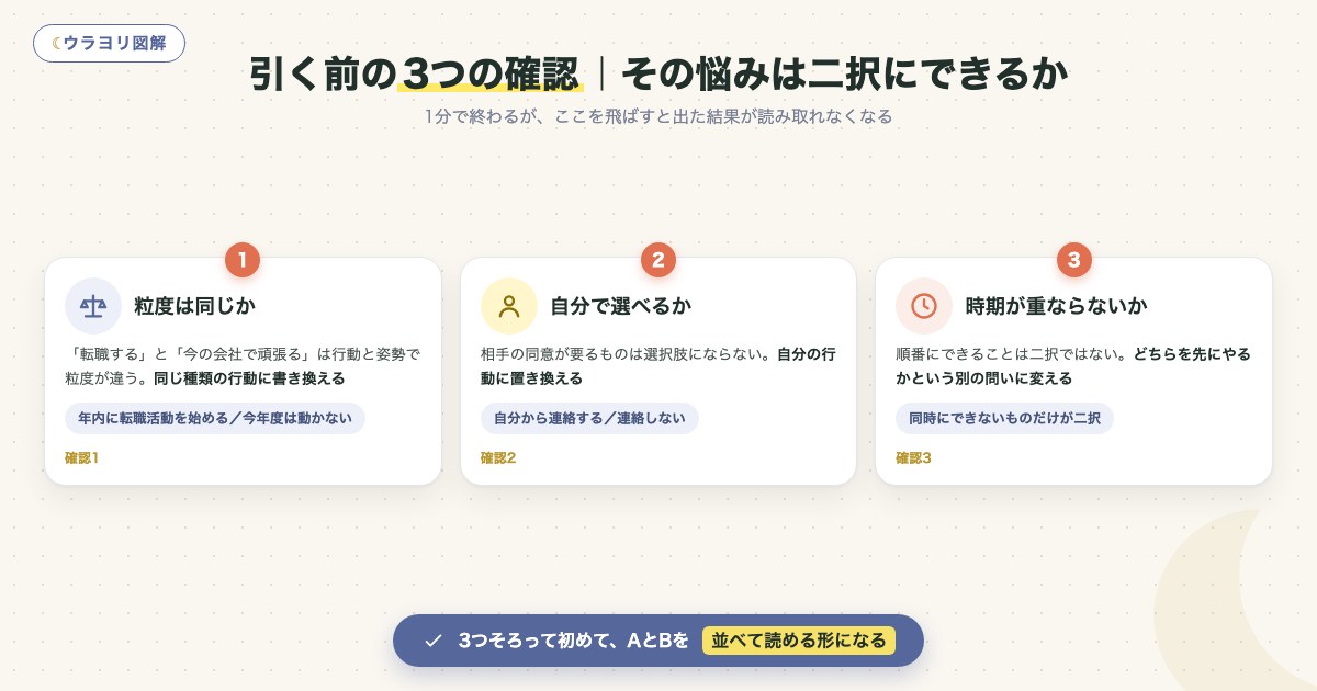 図解:引く前の3つの確認|その悩みは二択にできるか