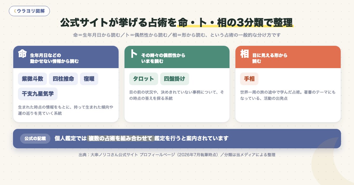 図解:公式サイトが挙げる占術を命・卜・相の3分類で整理