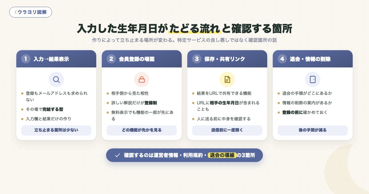 図解:入力した生年月日がたどる流れと確認する箇所