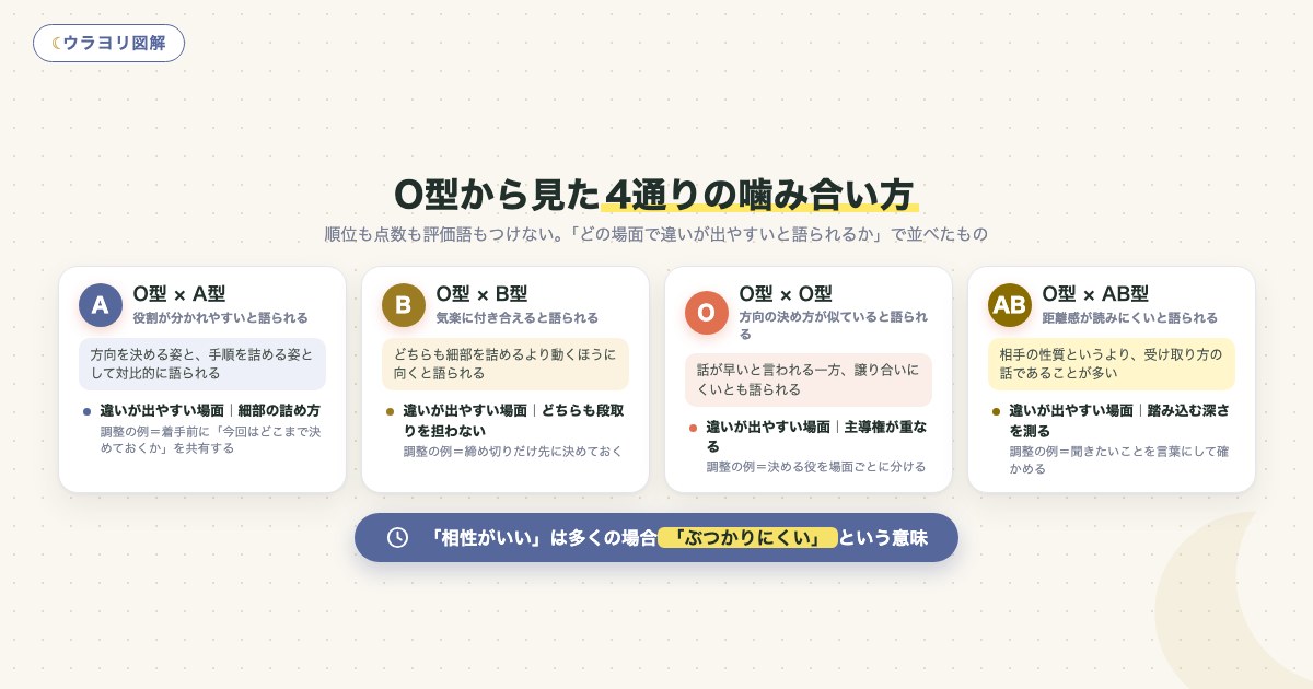 図解:O型から見た4通りの噛み合い方