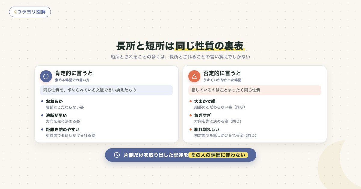 図解:長所と短所は同じ性質の裏表