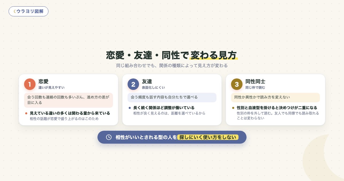 図解:恋愛・友達・同性で変わる見方