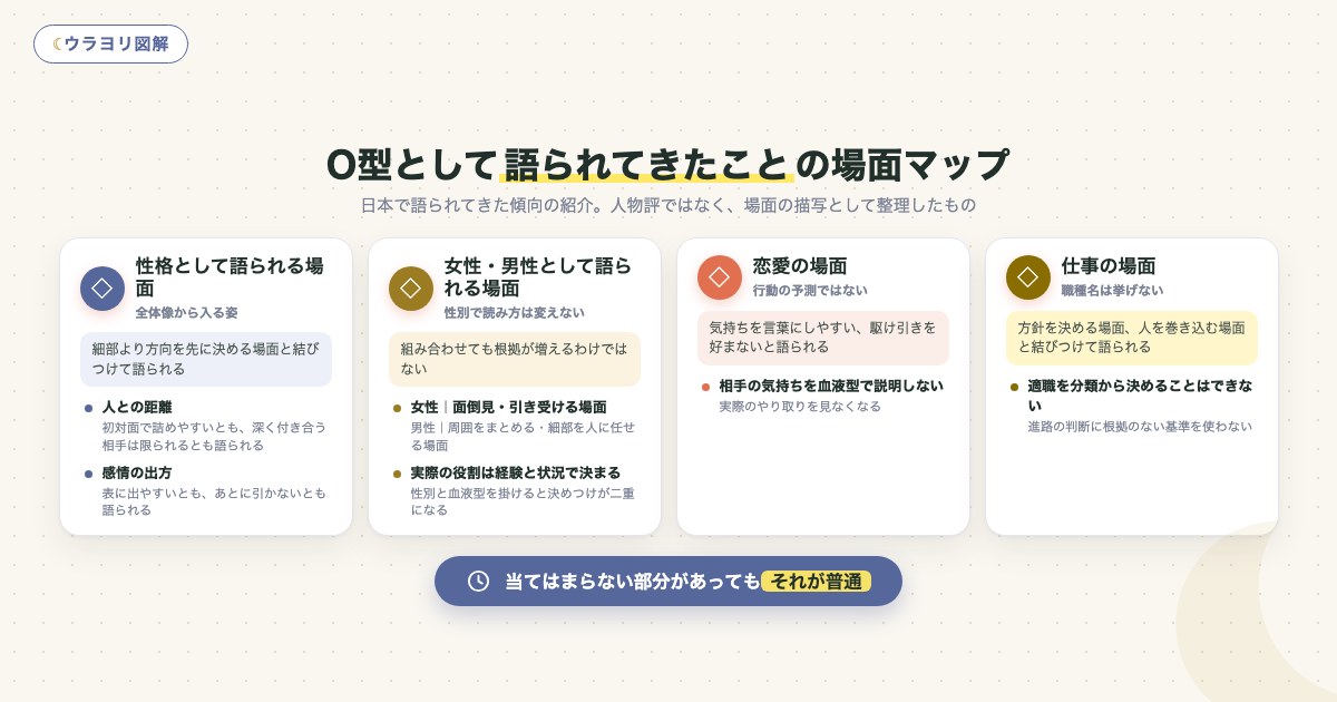図解:O型として語られてきたことの場面マップ