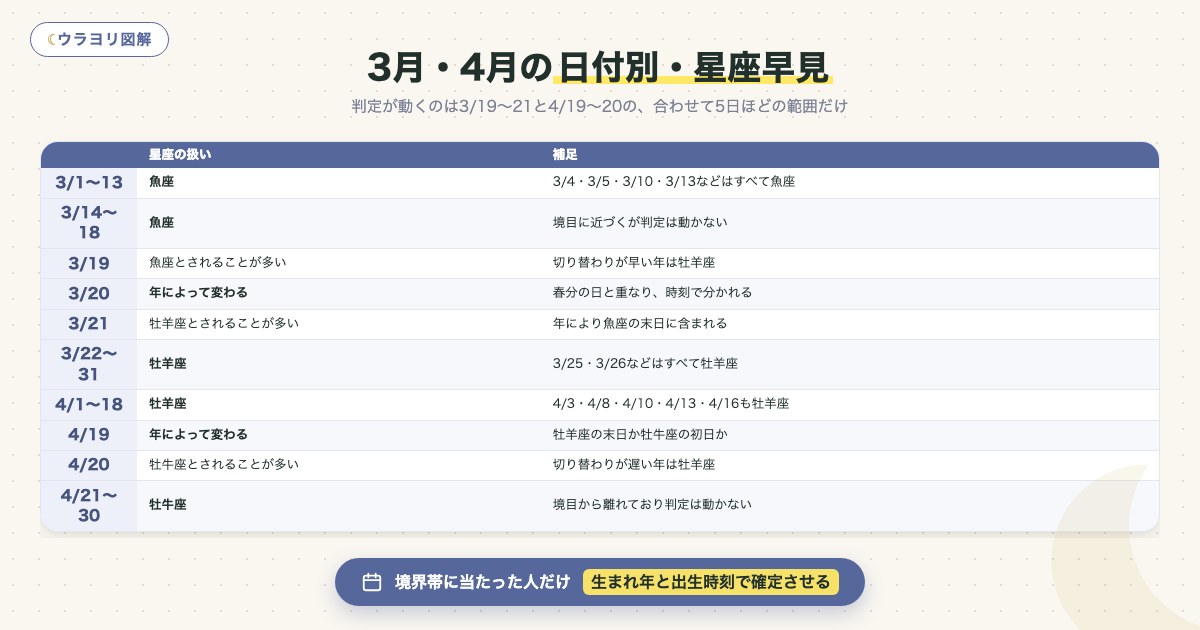 図解:3月・4月の日付別・星座早見