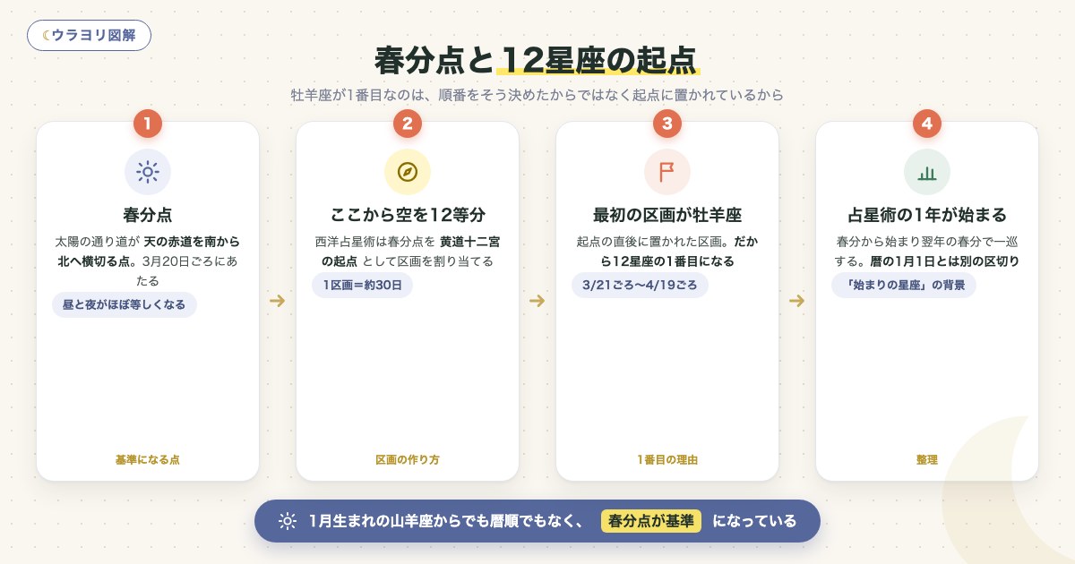 図解:春分点と12星座の起点