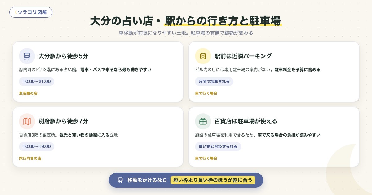 図解:大分の占い店・駅からの行き方と駐車場