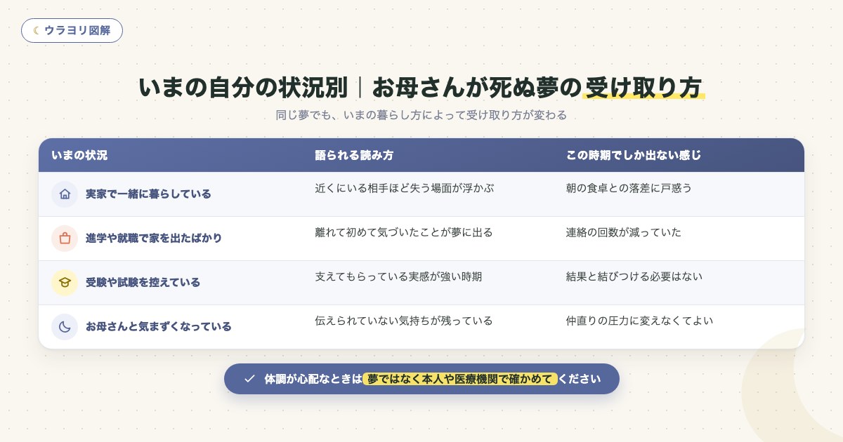 図解:いまの自分の状況別|お母さんが死ぬ夢の受け取り方