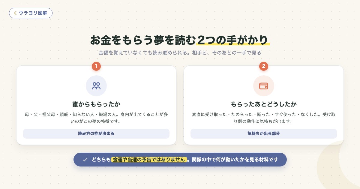 図解:お金をもらう夢を読む2つの手がかり