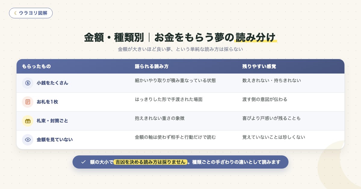 図解:金額・種類別|お金をもらう夢の読み分け