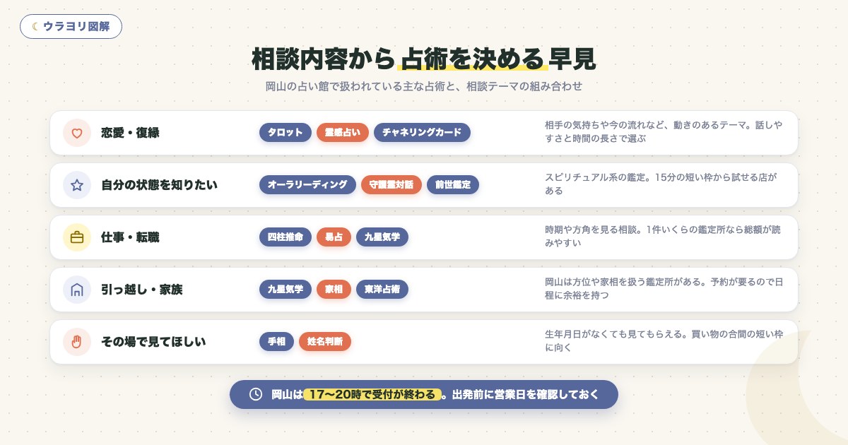 図解:相談内容から占術を決める早見