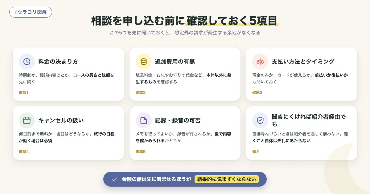 図解:相談を申し込む前に確認しておく5項目