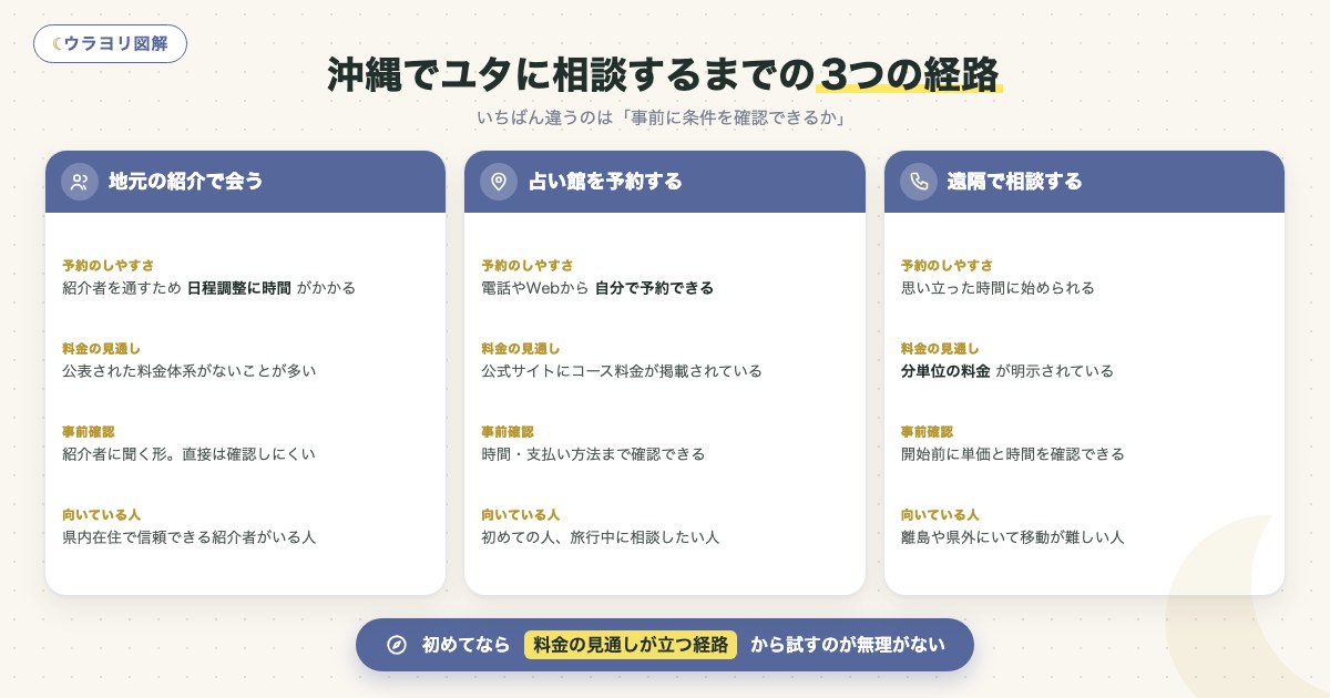 図解:沖縄でユタに相談するまでの3つの経路