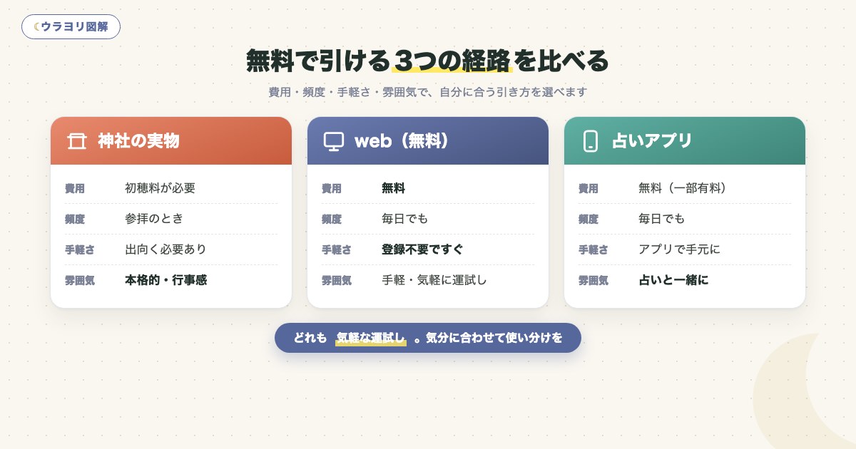 図解:無料で引ける3つの経路を比べる
