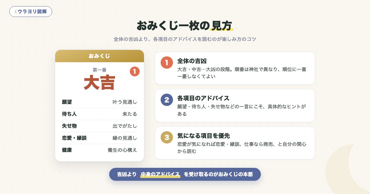 図解:おみくじ一枚の見方