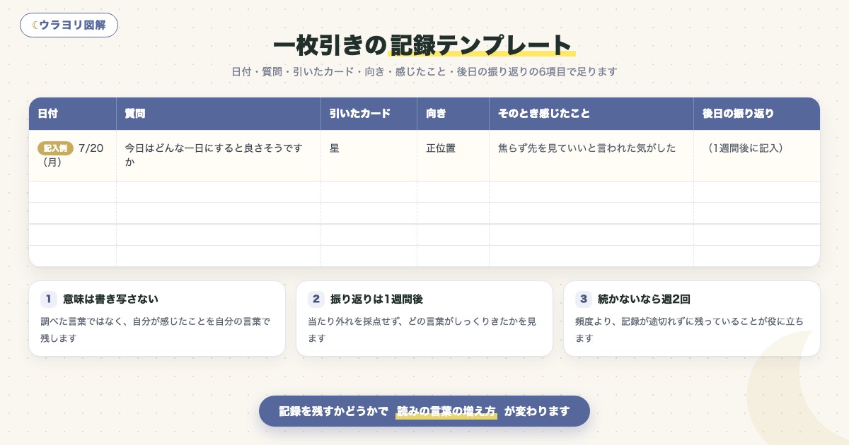 図解:一枚引きの記録テンプレート