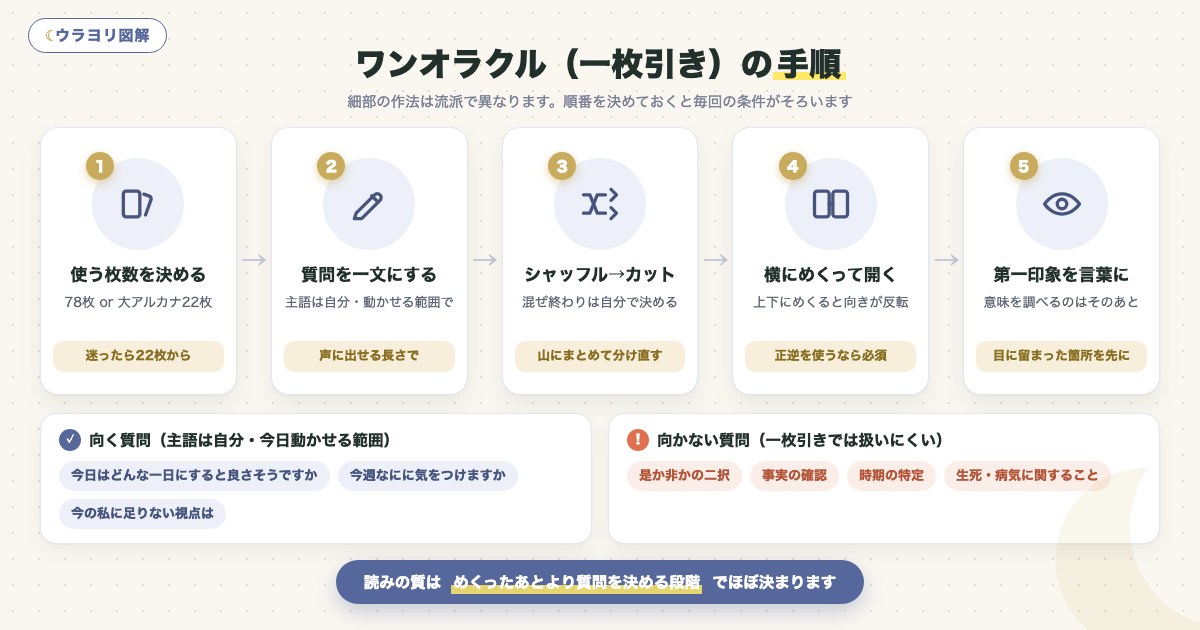 図解:ワンオラクル(一枚引き)の手順