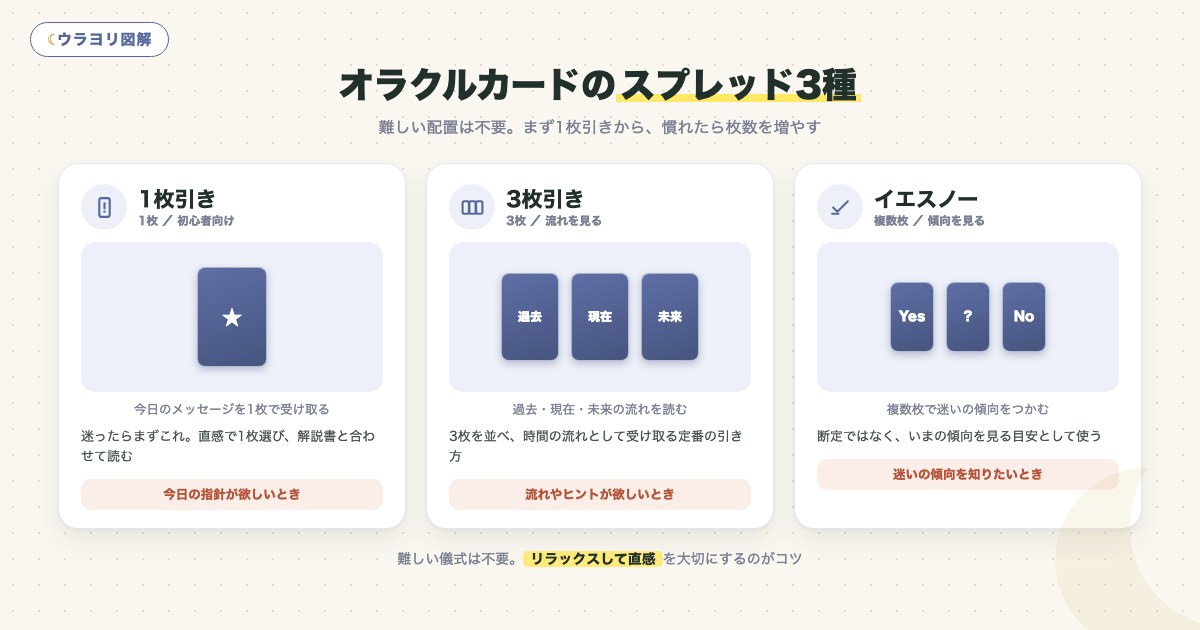 図解:オラクルカードのスプレッド3種