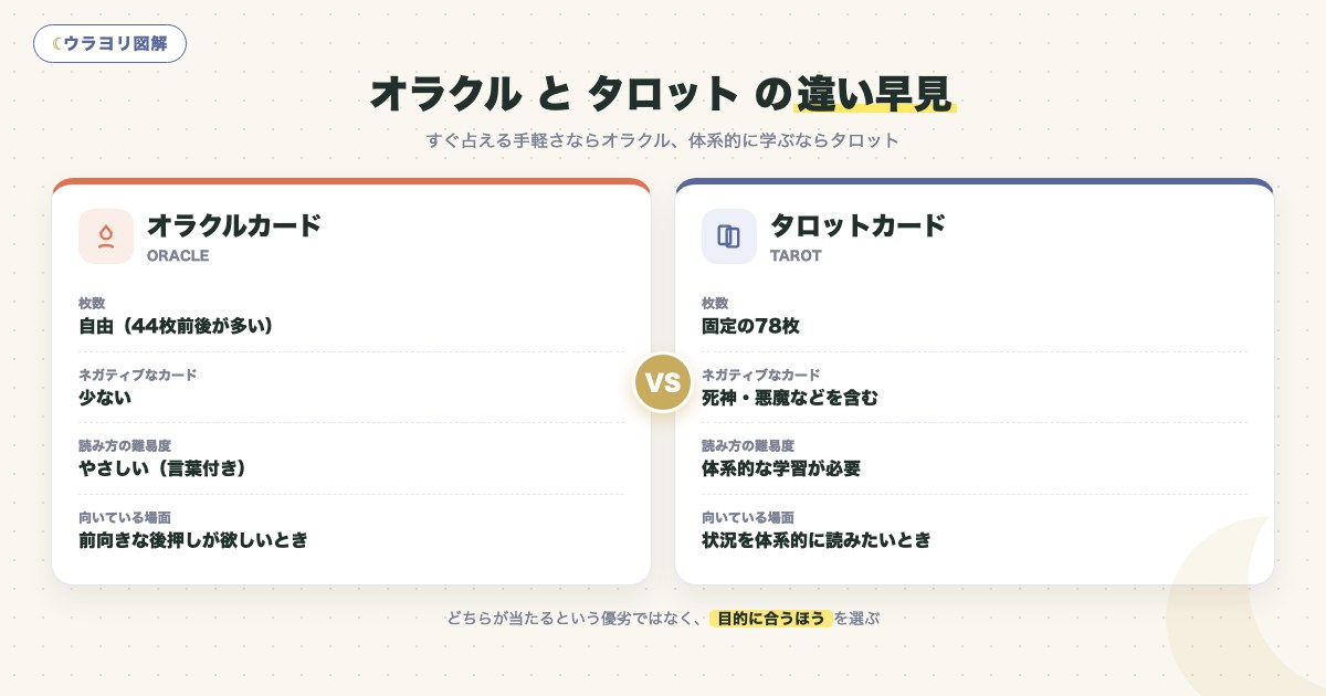 図解:オラクル と タロット の違い早見