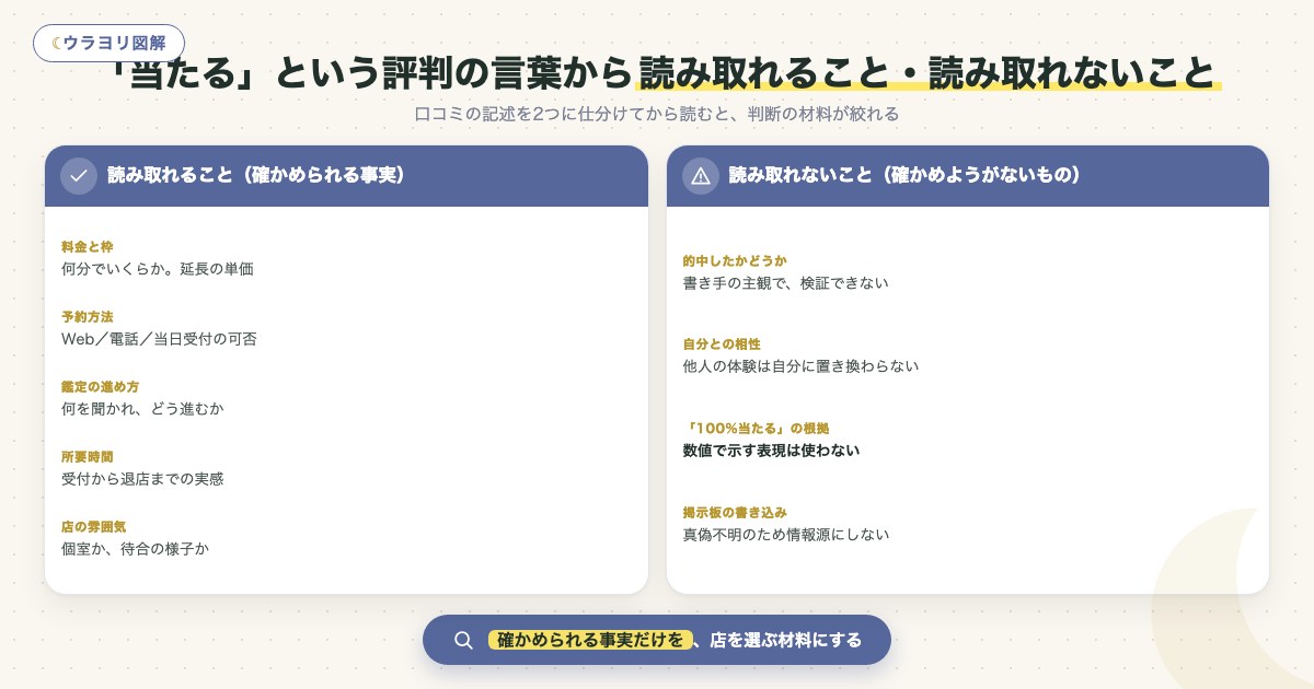図解:「当たる」という評判の言葉から読み取れること・読み取れないこと