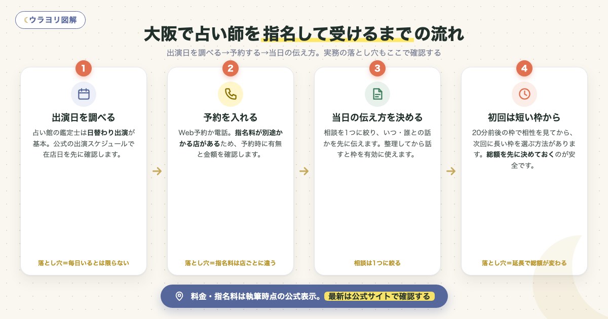 図解:大阪で占い師を指名して受けるまでの流れ
