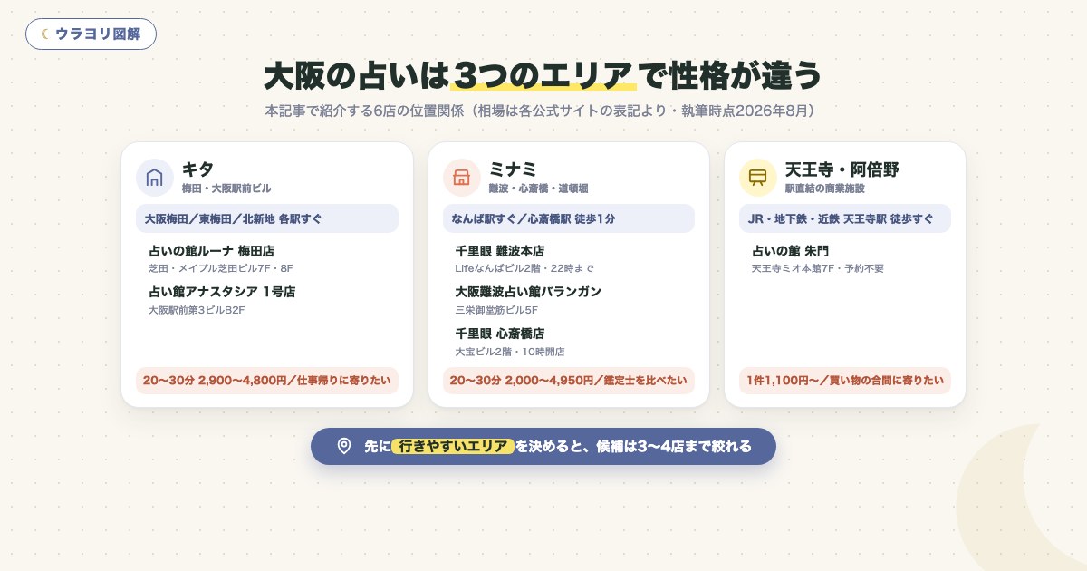図解:大阪の占いは3つのエリアで性格が違う