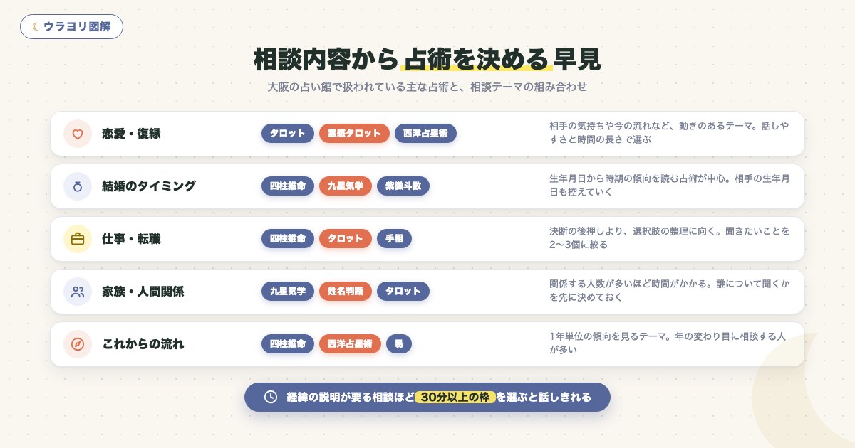 図解:相談内容から占術を決める早見