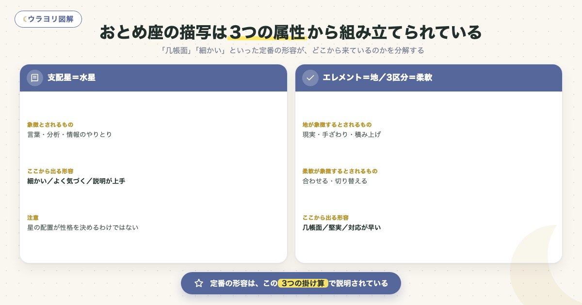 図解:おとめ座の描写は3つの属性から組み立てられている