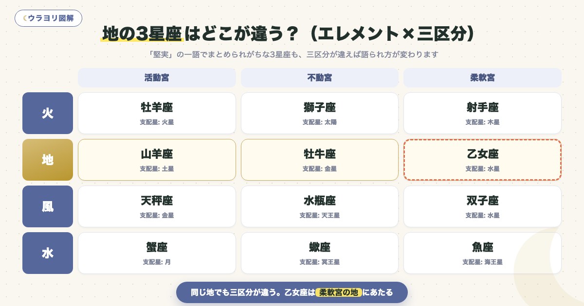 図解:地の3星座はどこが違う?(エレメント×三区分)