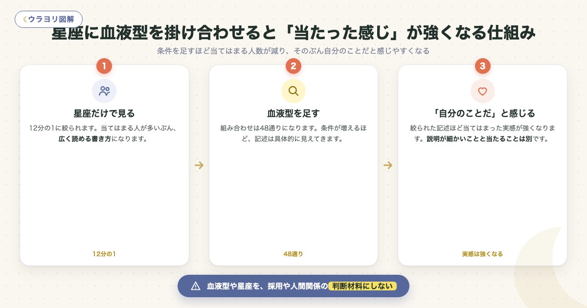 図解:星座に血液型を掛け合わせると「当たった感じ」が強くなる仕組み