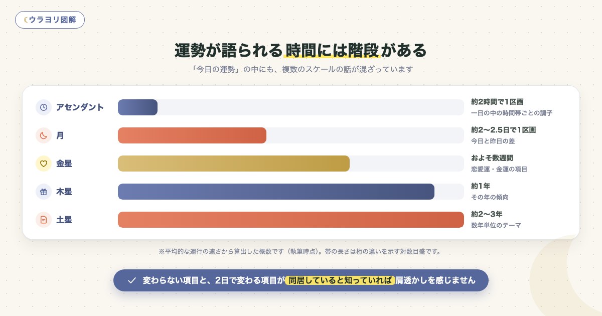 図解:運勢が語られる時間には階段がある
