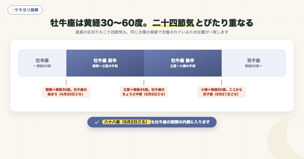 図解:牡牛座は黄経30〜60度。二十四節気とぴたり重なる