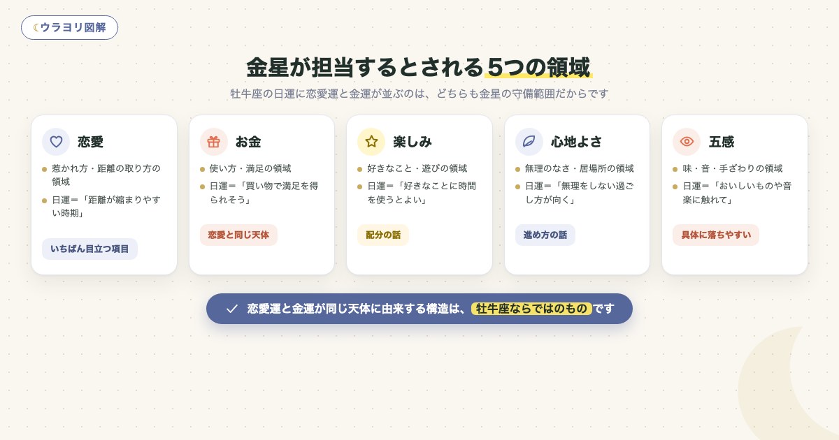 図解:金星が担当するとされる5つの領域