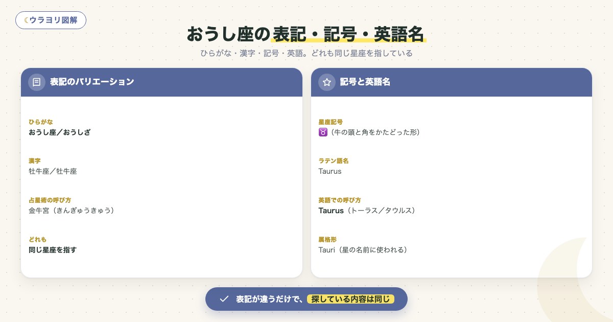 図解:おうし座の表記・記号・英語名