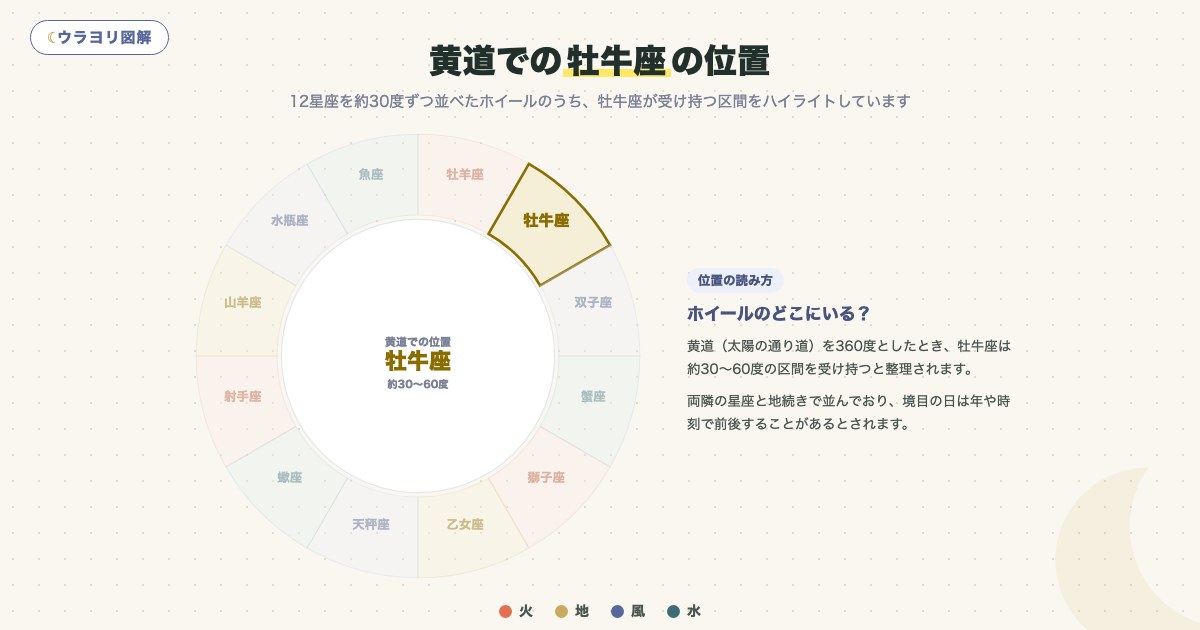 図解:黄道での牡牛座の位置