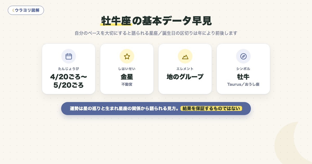 図解:牡牛座の基本データ早見