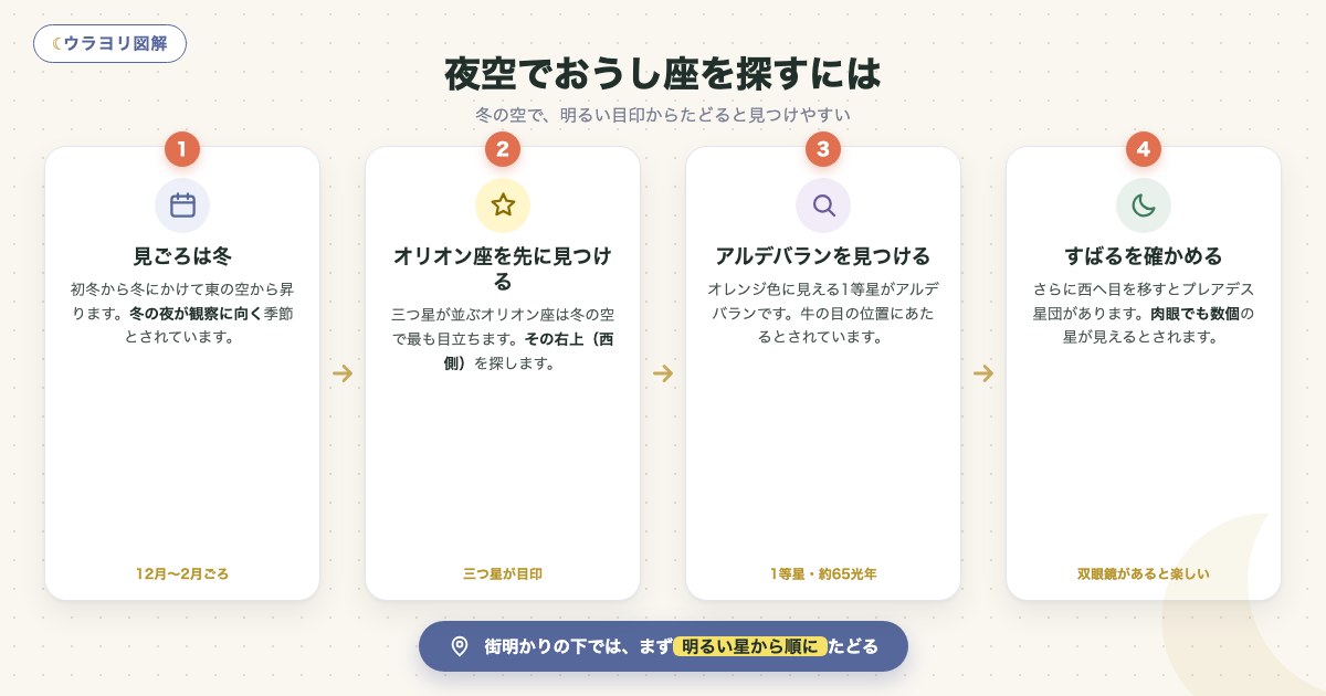 図解:夜空でおうし座を探すには
