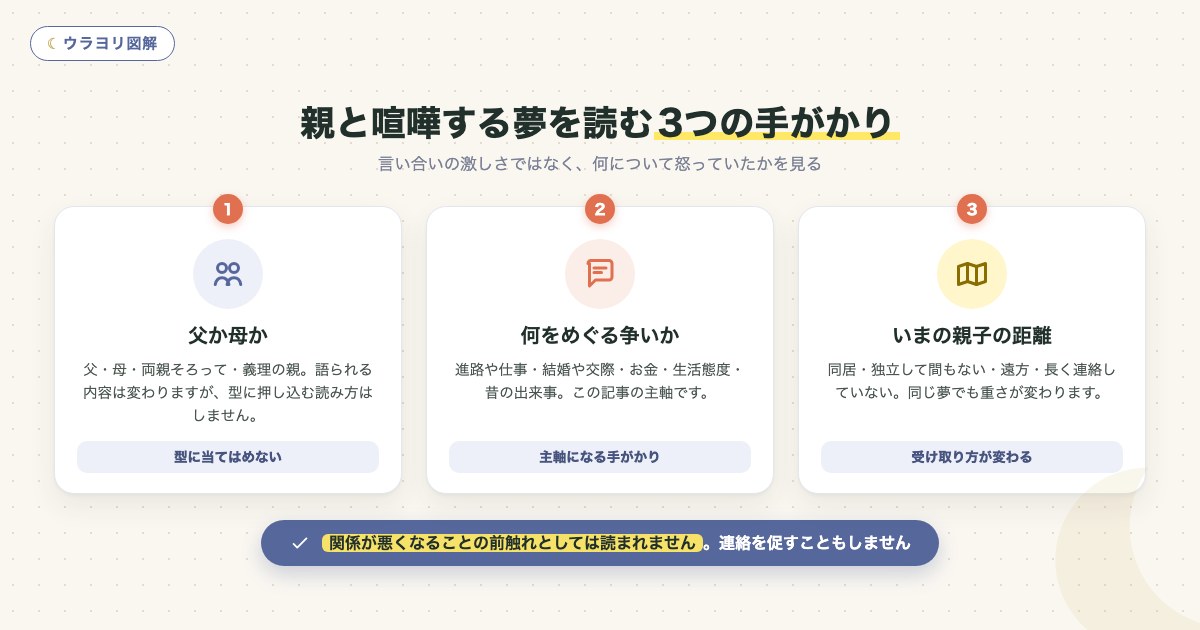 図解:親と喧嘩する夢を読む3つの手がかり