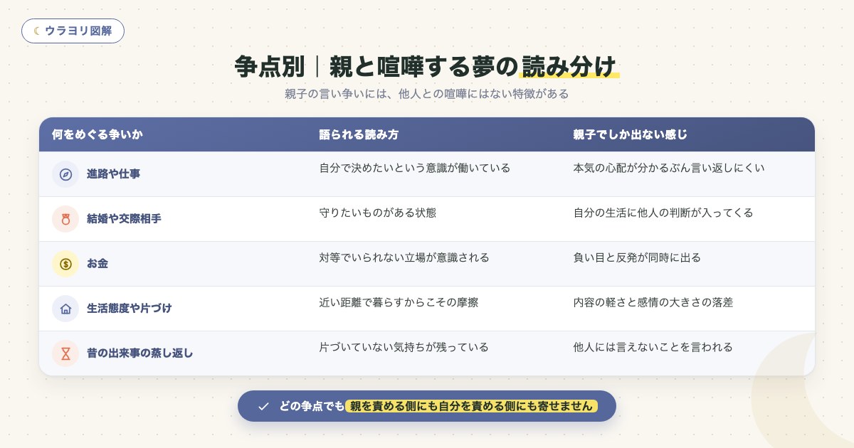 図解:争点別|親と喧嘩する夢の読み分け
