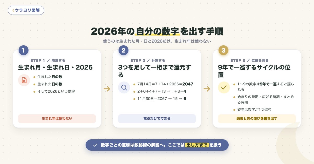 図解:2026年の自分の数字を出す手順