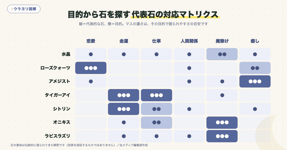 図解:目的から石を探す代表石の対応マトリクス