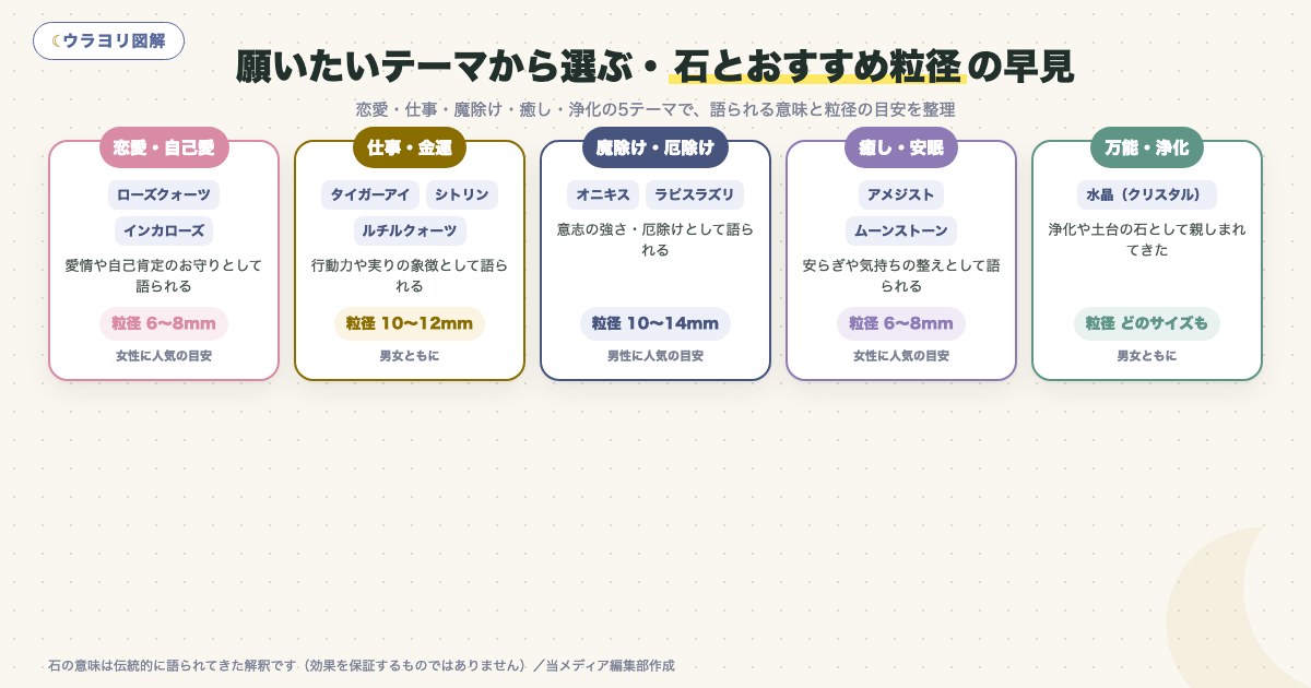 図解:願いたいテーマから選ぶ・石とおすすめ粒径の早見