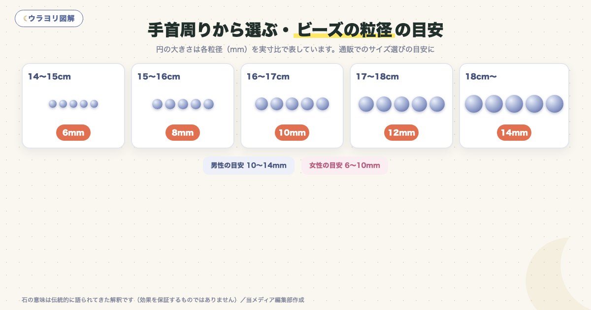 図解:手首周りから選ぶ・ビーズの粒径の目安