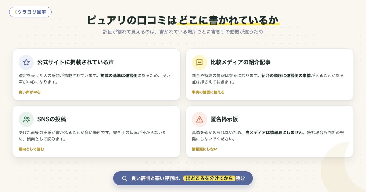 図解:ピュアリの口コミはどこに書かれているか