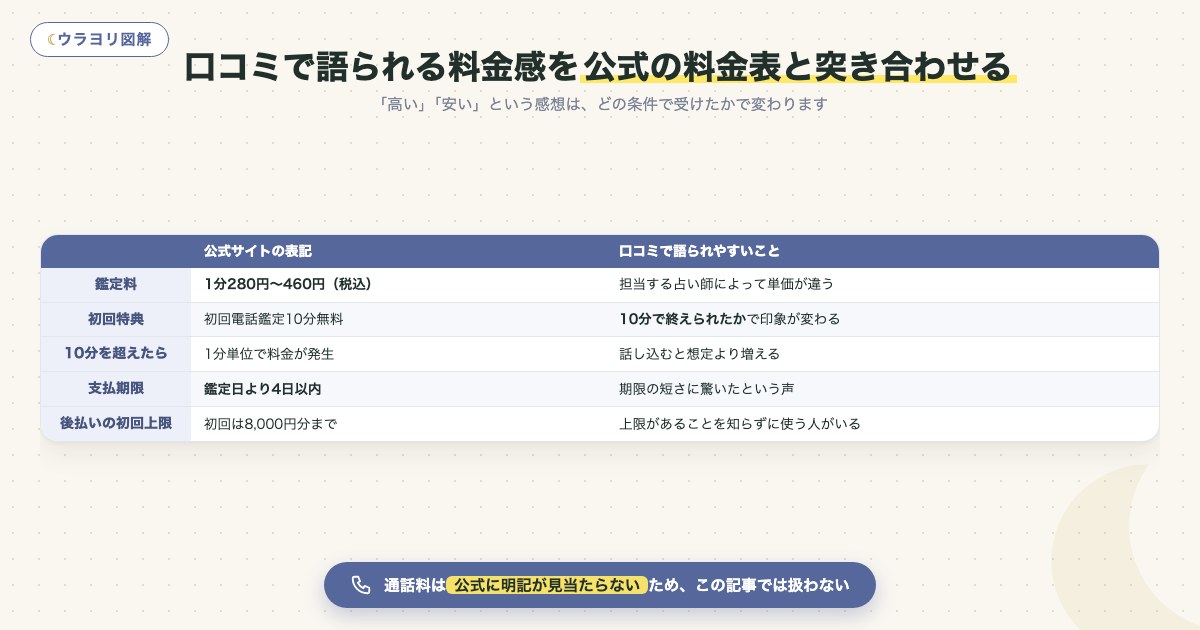 図解:口コミで語られる料金感を公式の料金表と突き合わせる