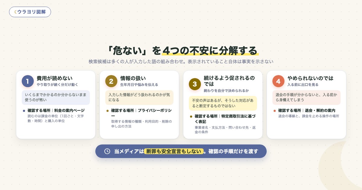 図解:「危ない」を4つの不安に分解する