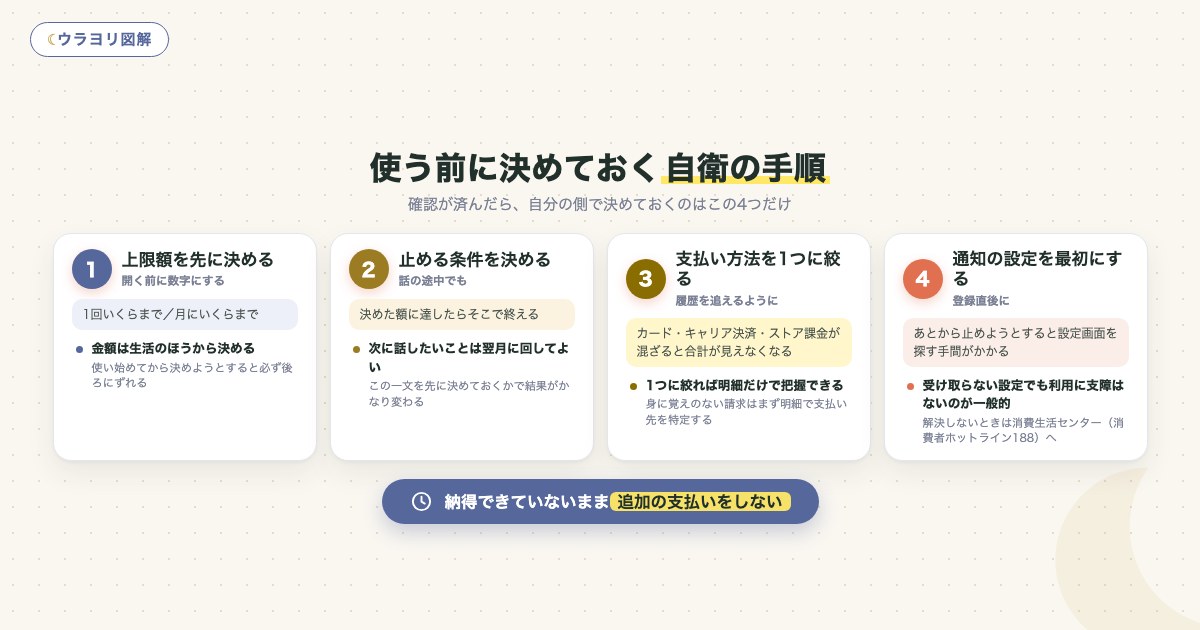 図解:使う前に決めておく自衛の手順